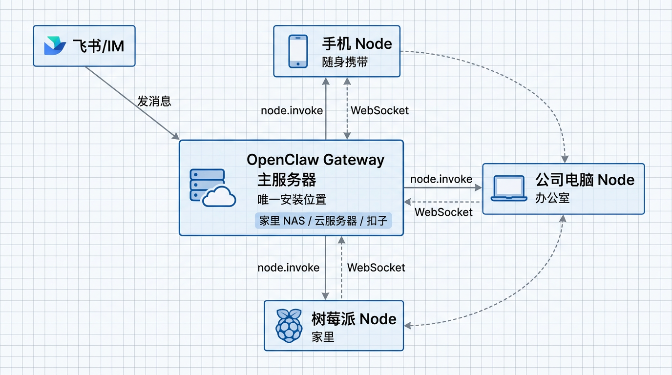 OpenClaw Nodes 部署架构：Gateway 在主服务器，各 Node 通过 WebSocket 连接