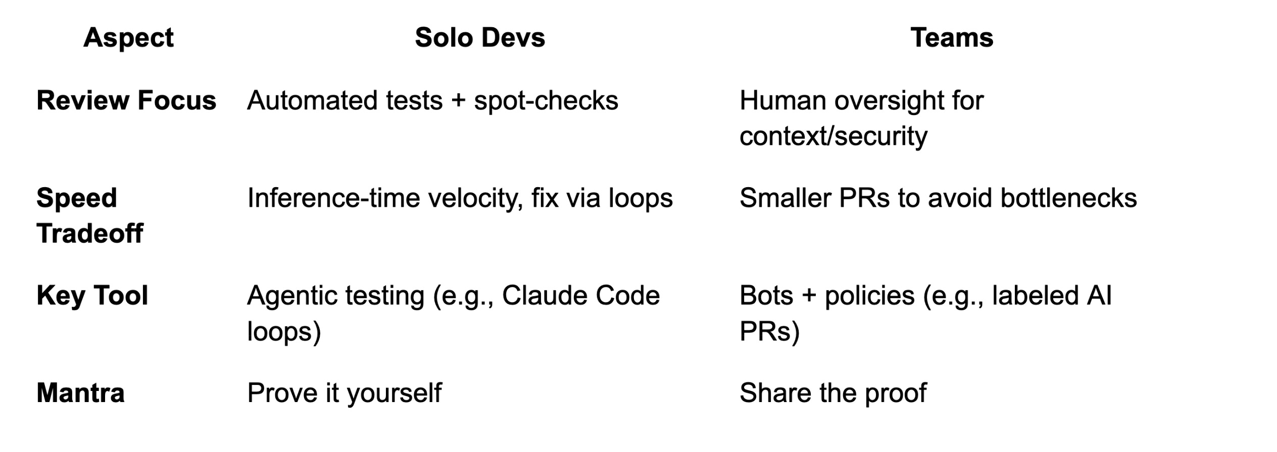 独立开发 vs 团队代码审查